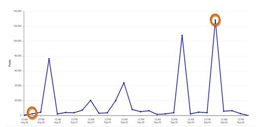 Fig. 1 (taken from Rappler) A Radian 6 Analysis shows the rise of Twitter mentions from 750 to 128, 429 following the Philippines vs Senegal Game 